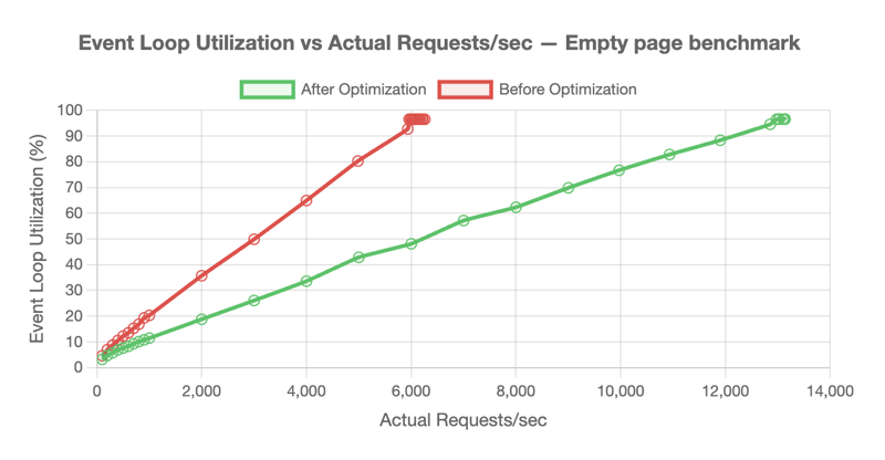 Event-loop utilization vs throughput for minimal route, before and after